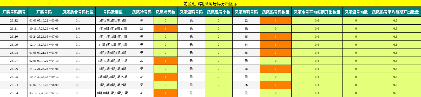 凤尾号码分析