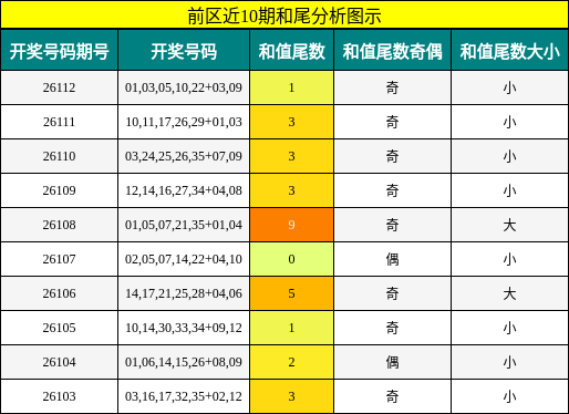和尾分析