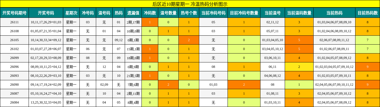 冷温热码分析