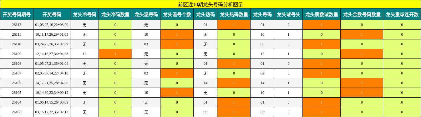 龙头号码分析