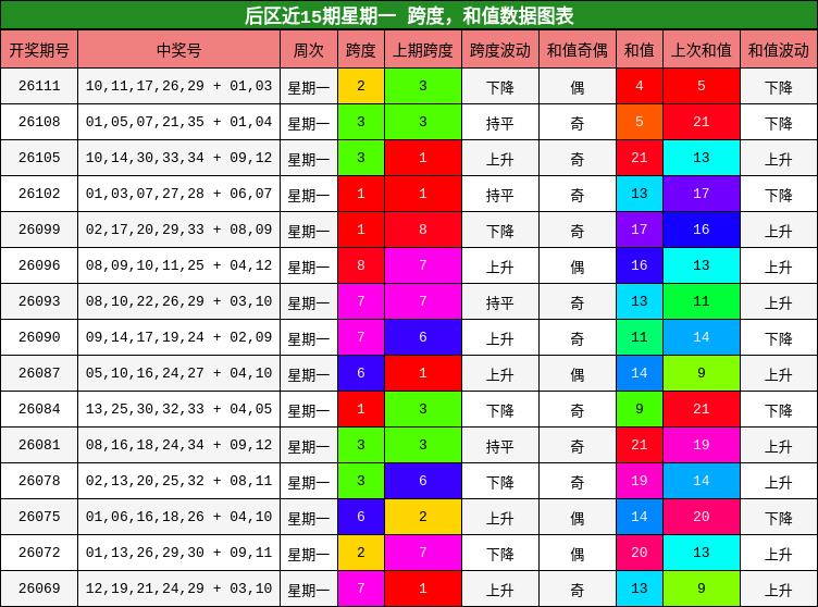 后区近15期星期一 跨度,和值数据图表