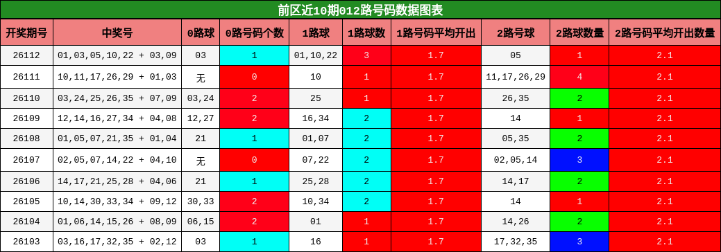 前区近10期012路号码数据图表
