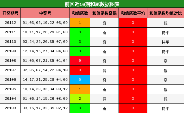 前区近10期和尾数据图表