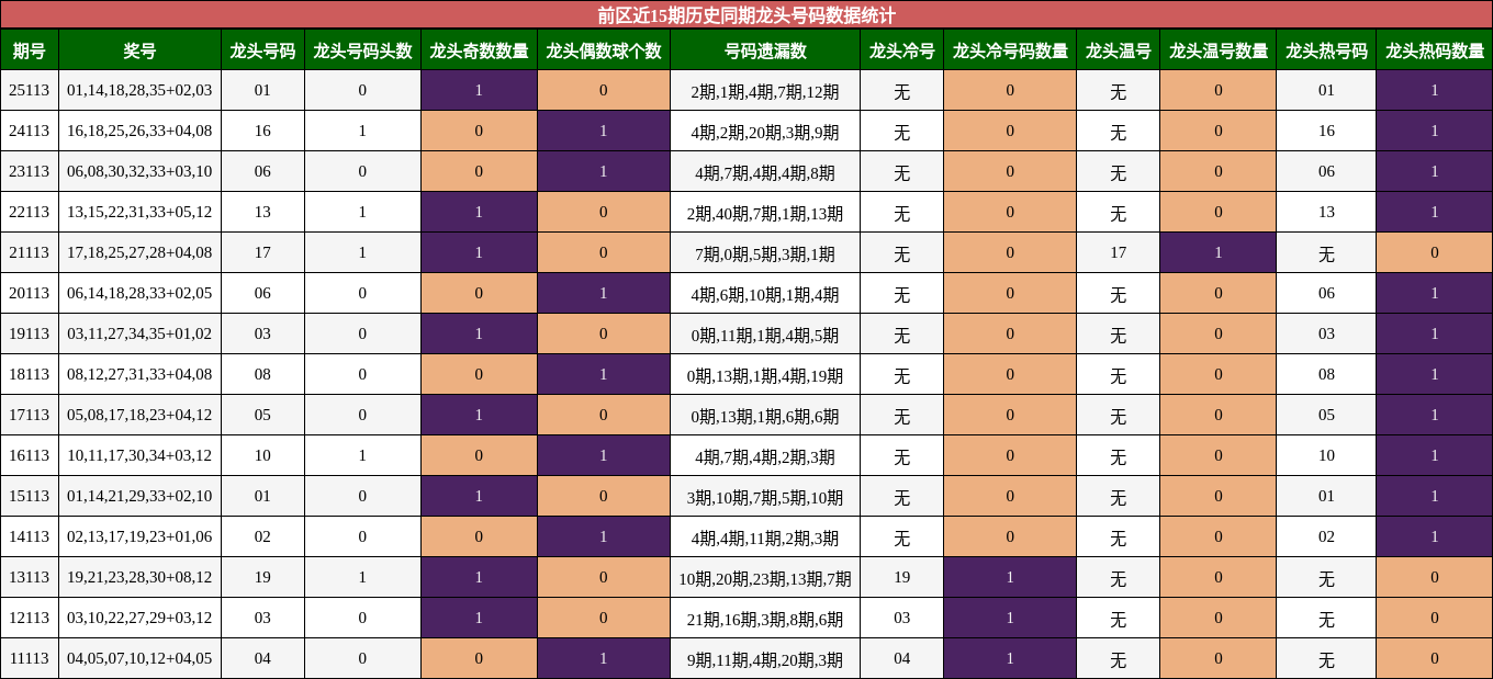 龙头号码分析