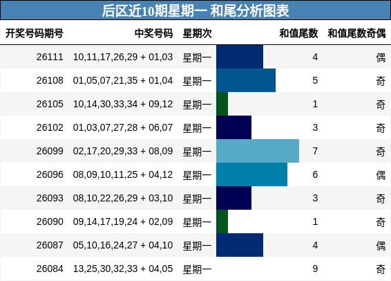 和尾分析