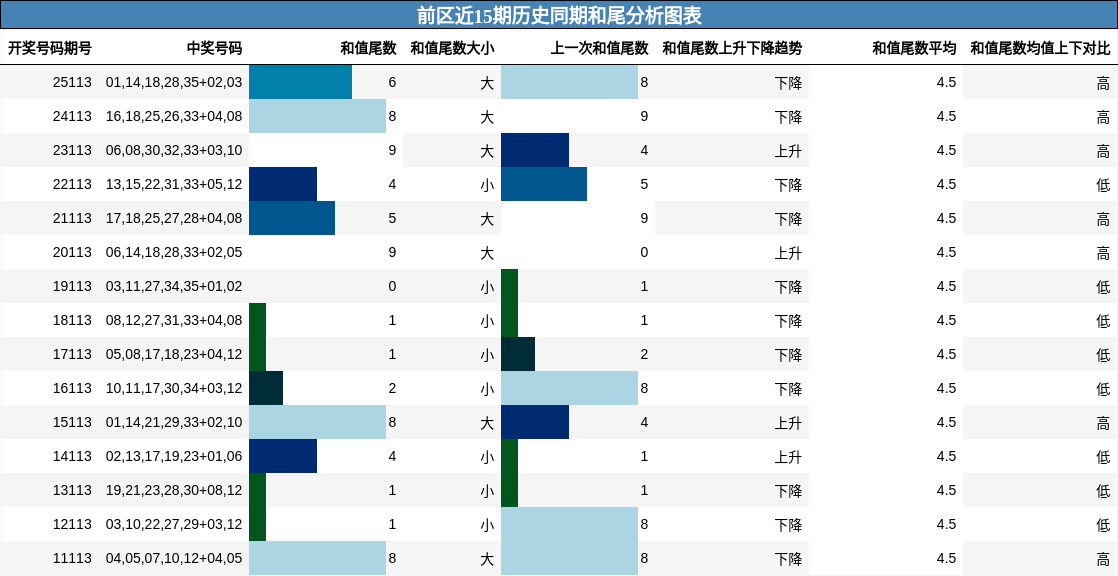 和尾分析