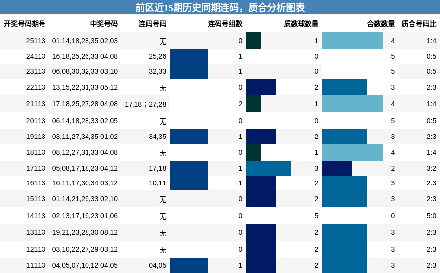 连码分析，质合分析