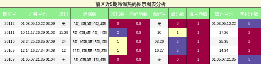 前区近5期冷温热码图示图表分析