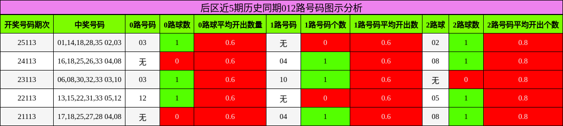 012路号码分析