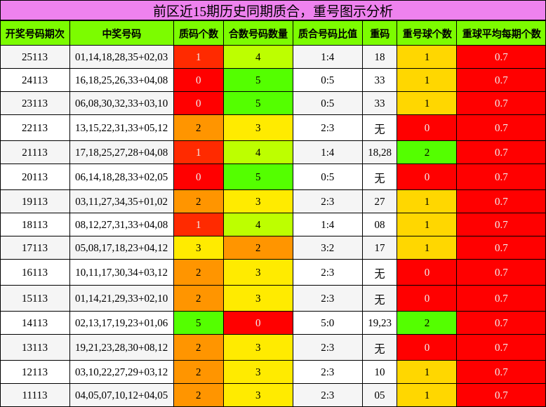 质合分析，重号分析