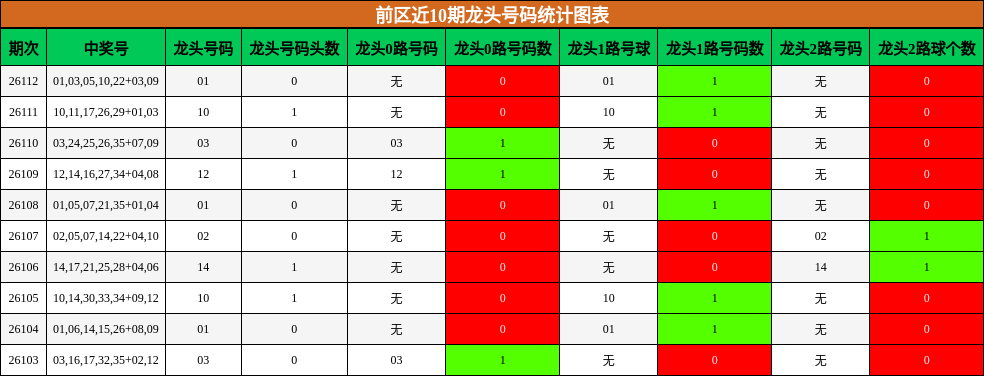 龙头号码分析