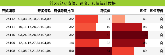 奇偶分析,跨度分析,和值分析