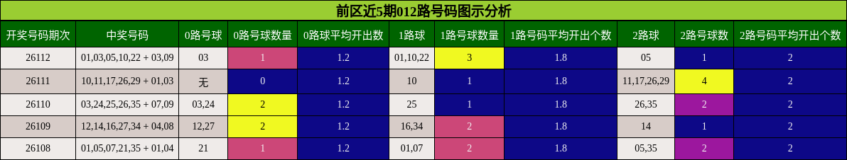 前区近5期012路号码图示分析