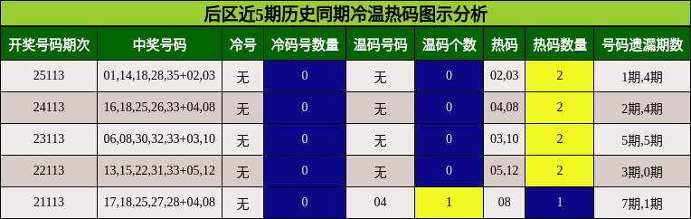 后区近5期历史同期冷温热码图示分析