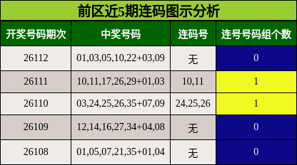 前区近5期连码图示分析