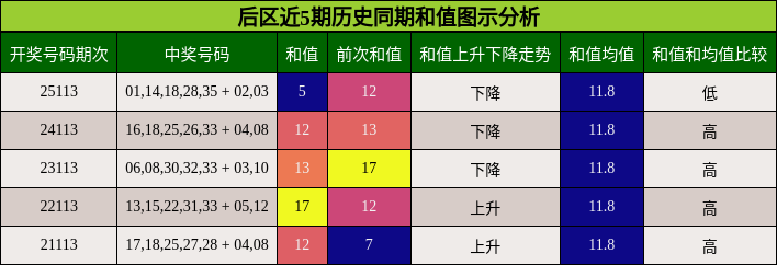 后区近5期历史同期和值图示分析