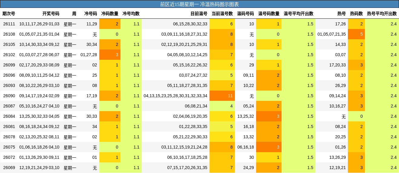 前区近15期星期一 冷温热码图示图表