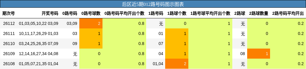 后区近5期012路号码图示图表