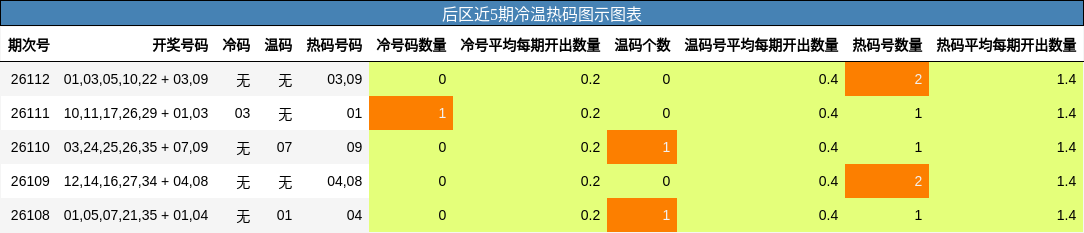 后区近5期冷温热码图示图表