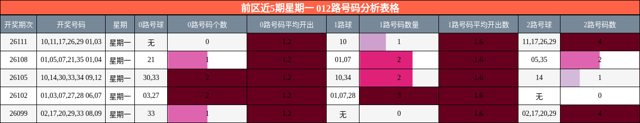 前区近5期星期一 012路号码分析表格