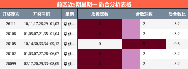 前区近5期星期一 质合分析表格