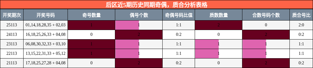 后区近5期历史同期奇偶，质合分析表格