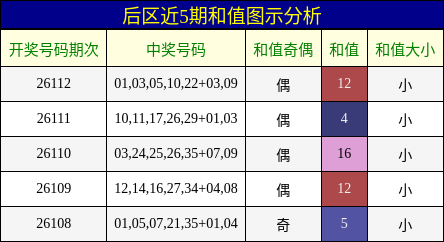 和值分析