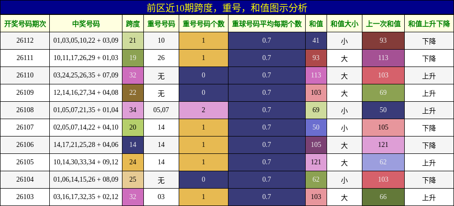 跨度分析，重号分析，和值分析