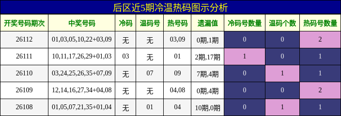 冷温热码分析