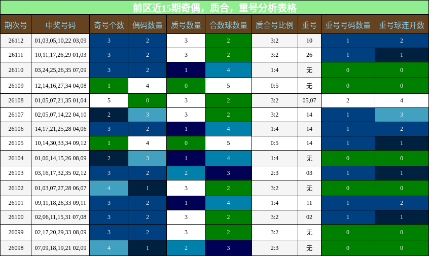 奇偶分析,质合分析,重号分析
