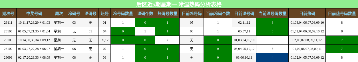 冷温热码分析