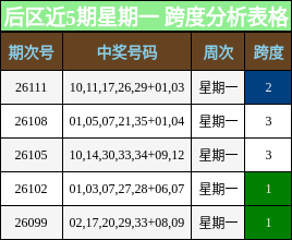 跨度分析