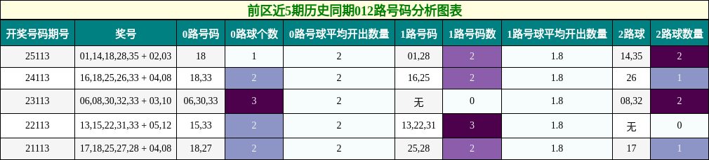前区近5期历史同期012路号码分析图表