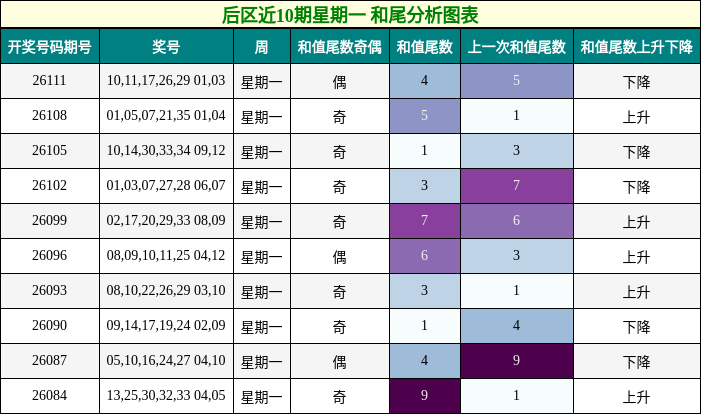 后区近10期星期一 和尾分析图表