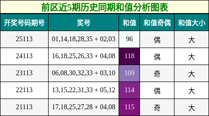前区近5期历史同期和值分析图表