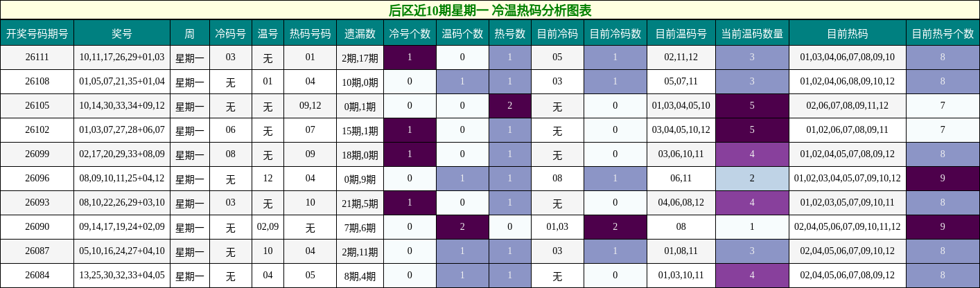 后区近10期星期一 冷温热码分析图表