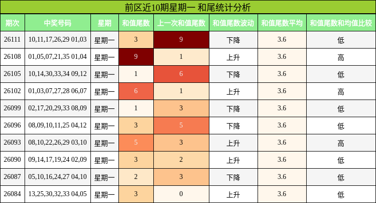 和尾分析