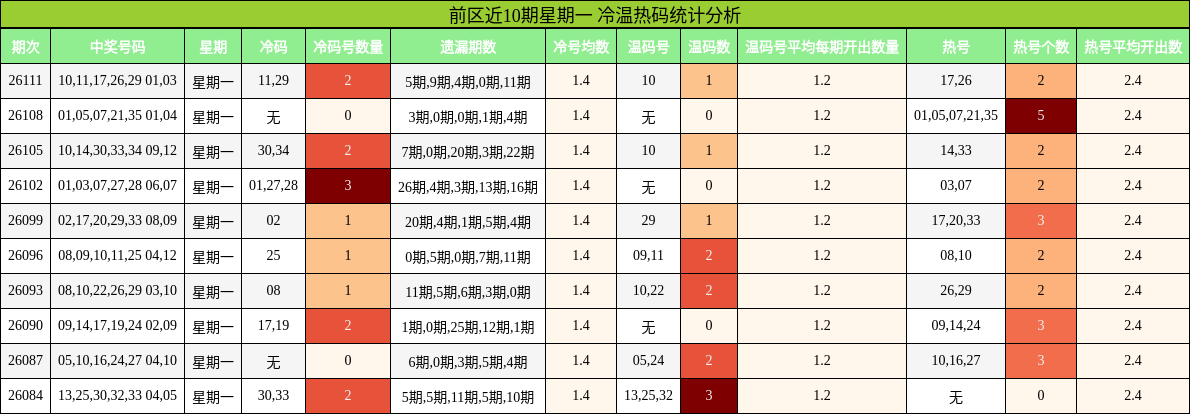 冷温热码分析