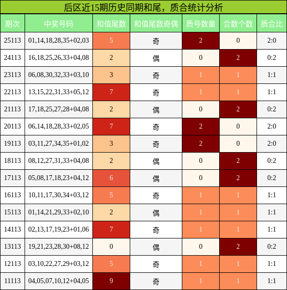 和尾分析，质合分析