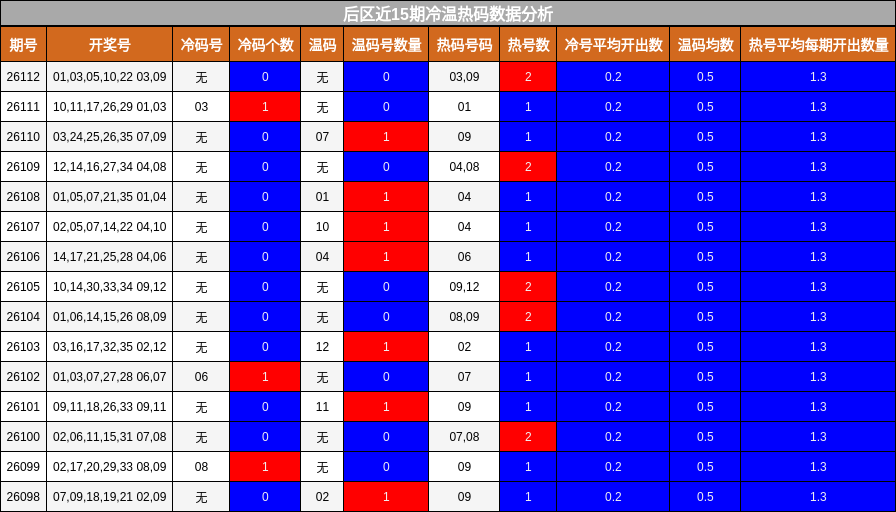 冷温热码分析