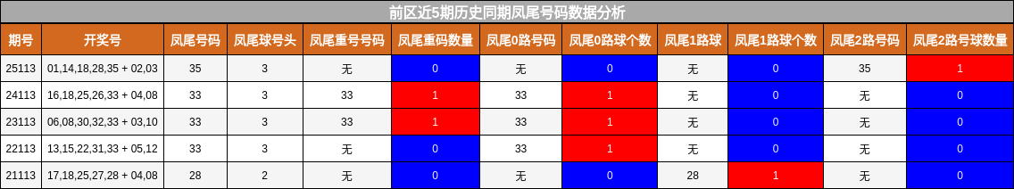 凤尾号码分析