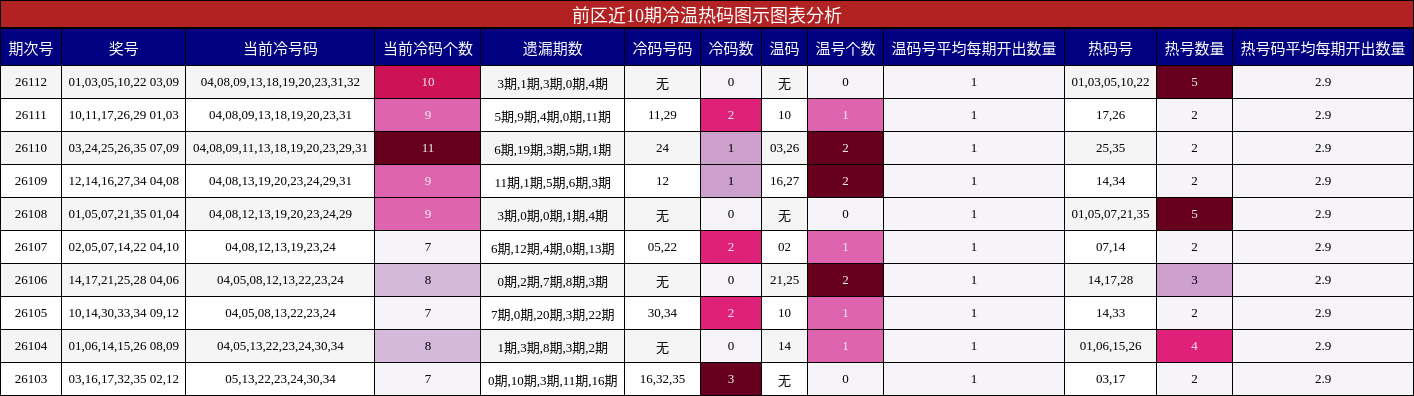 前区近10期冷温热码图示图表分析