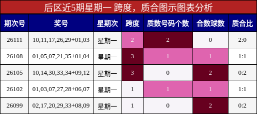 后区近5期星期一 跨度，质合图示图表分析