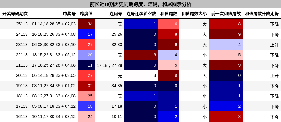 跨度分析,连码分析,和尾分析