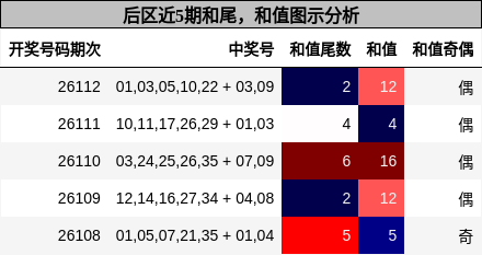 和尾分析,和值分析