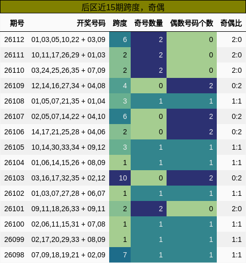 后区近15期跨度,奇偶