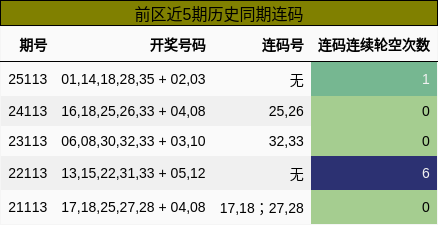 前区近5期历史同期连码