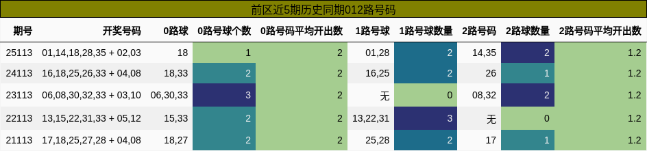 前区近5期历史同期012路号码