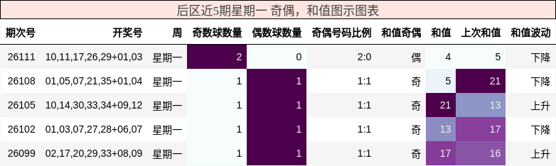 奇偶分析,和值分析