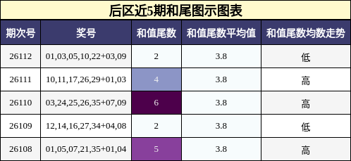 和尾分析